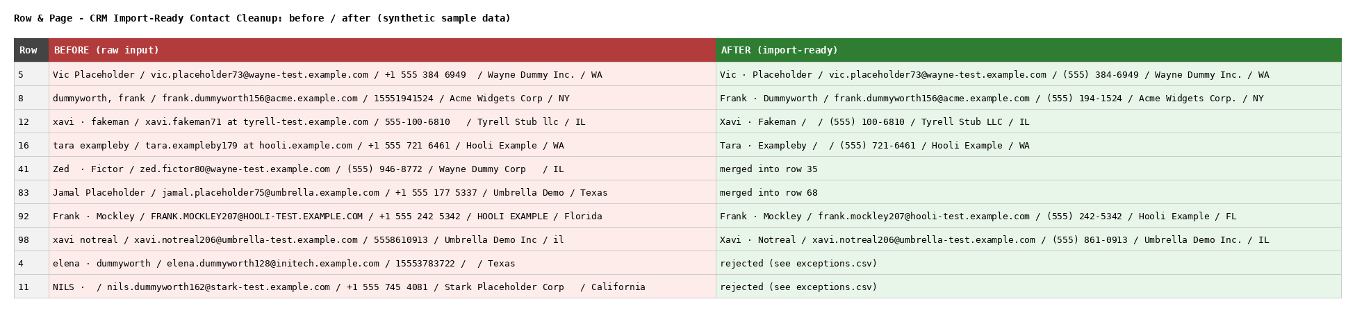 Before and after sample of a contact list cleanup (synthetic data)